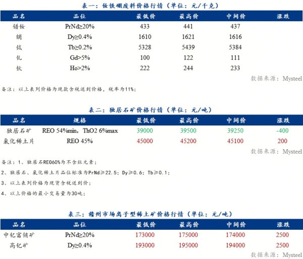 实力配资平台 Mysteel日报：稀土原料市场询低增加