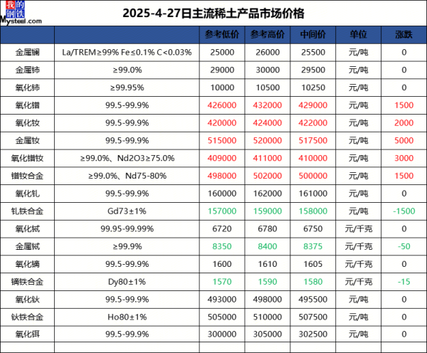 10倍杠杆配资平台 Mysteel日报：稀土氧化物金属价格上涨