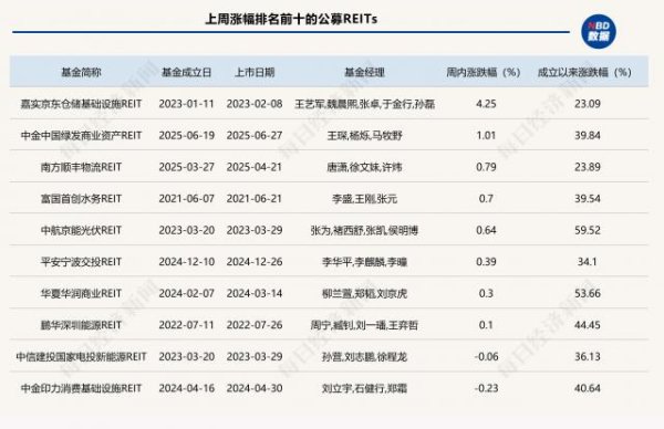 专业股票配资 首单启动二次扩募的消费REITs来了，华夏基金中标玉龙雪山公募REITs基金管理人